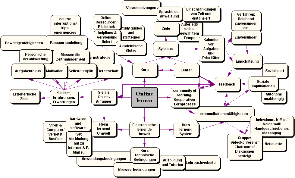 Begriffslandkarte:  Online lernen/Erfolgreiches Fernstudium