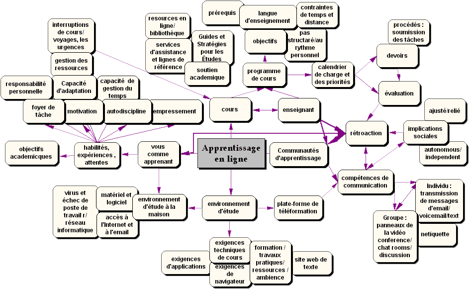 Apprentissage en ligne: cartes conceptuelles de grappe