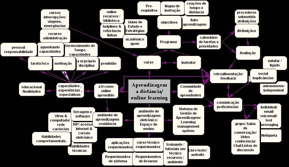 Mapa conceitual cacho: Aprendizagem a distância/ Ensino on-line/online learning